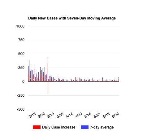 Daily New Cases with Seven-Day Moving Average