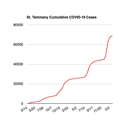 St. Tammany Cumulative COVID-19 Cases
