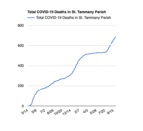 Total COVID-19 Deaths in St. Tammany Parish